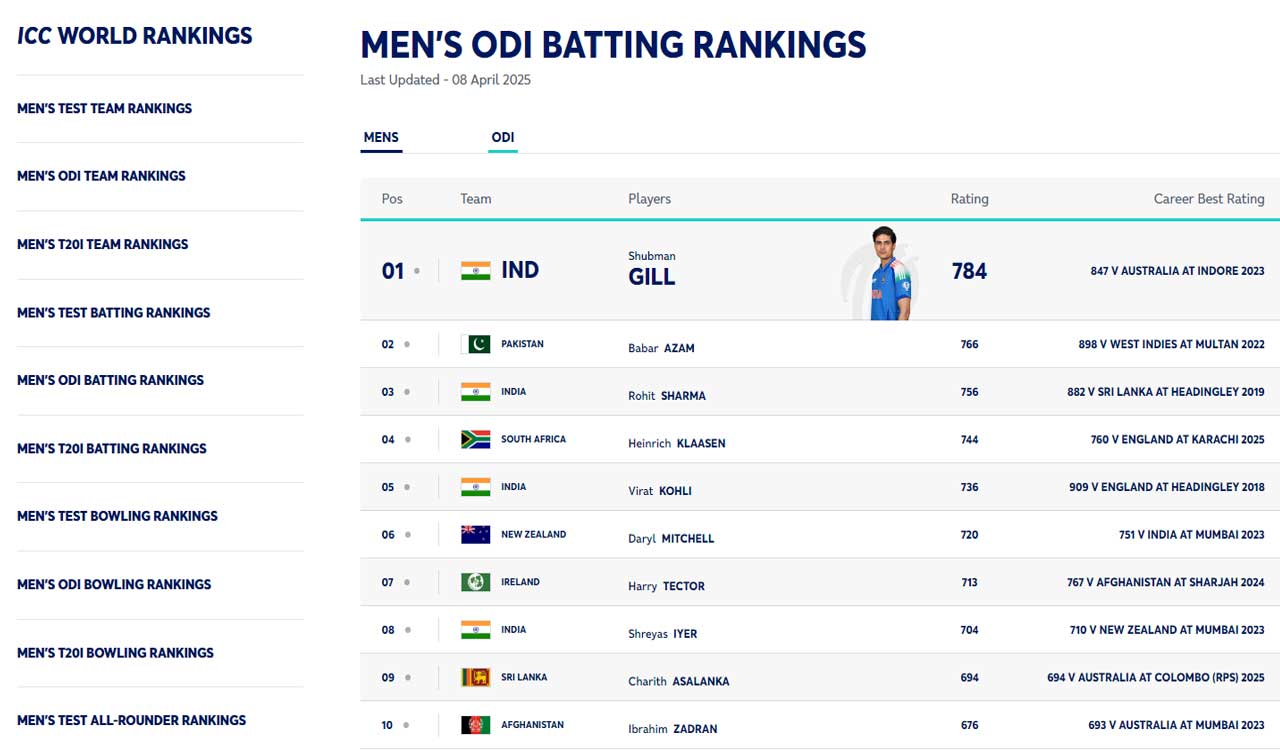 India retains No 1 rankings in ODI, T-20 formats